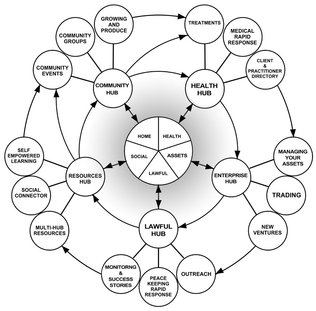 Hub System Diagram - image credit Matt Bell